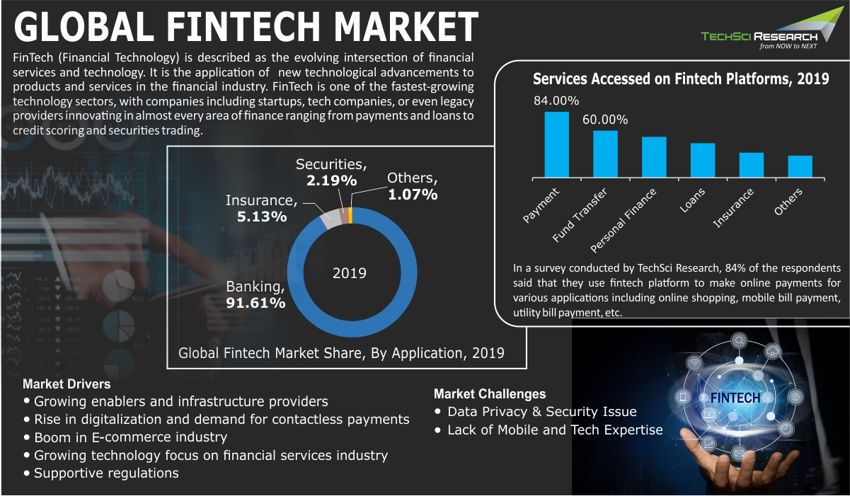 Global Fintech Market Research Report 2025 TechSci Research